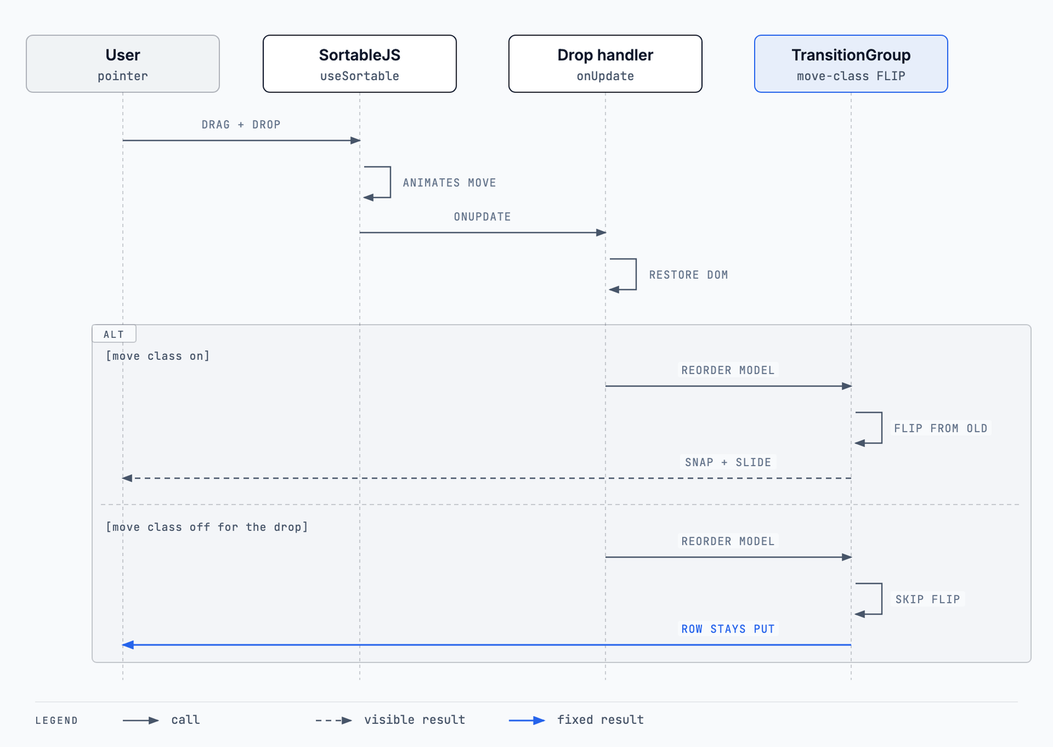 Sequence diagram: the user drags and drops, SortableJS animates the move, the drop handler restores the DOM, and the model changes. With the move class on, TransitionGroup plays a FLIP from the old positions and the row snaps back and slides. With the move class off for the drop, TransitionGroup skips the FLIP and the row stays put.
