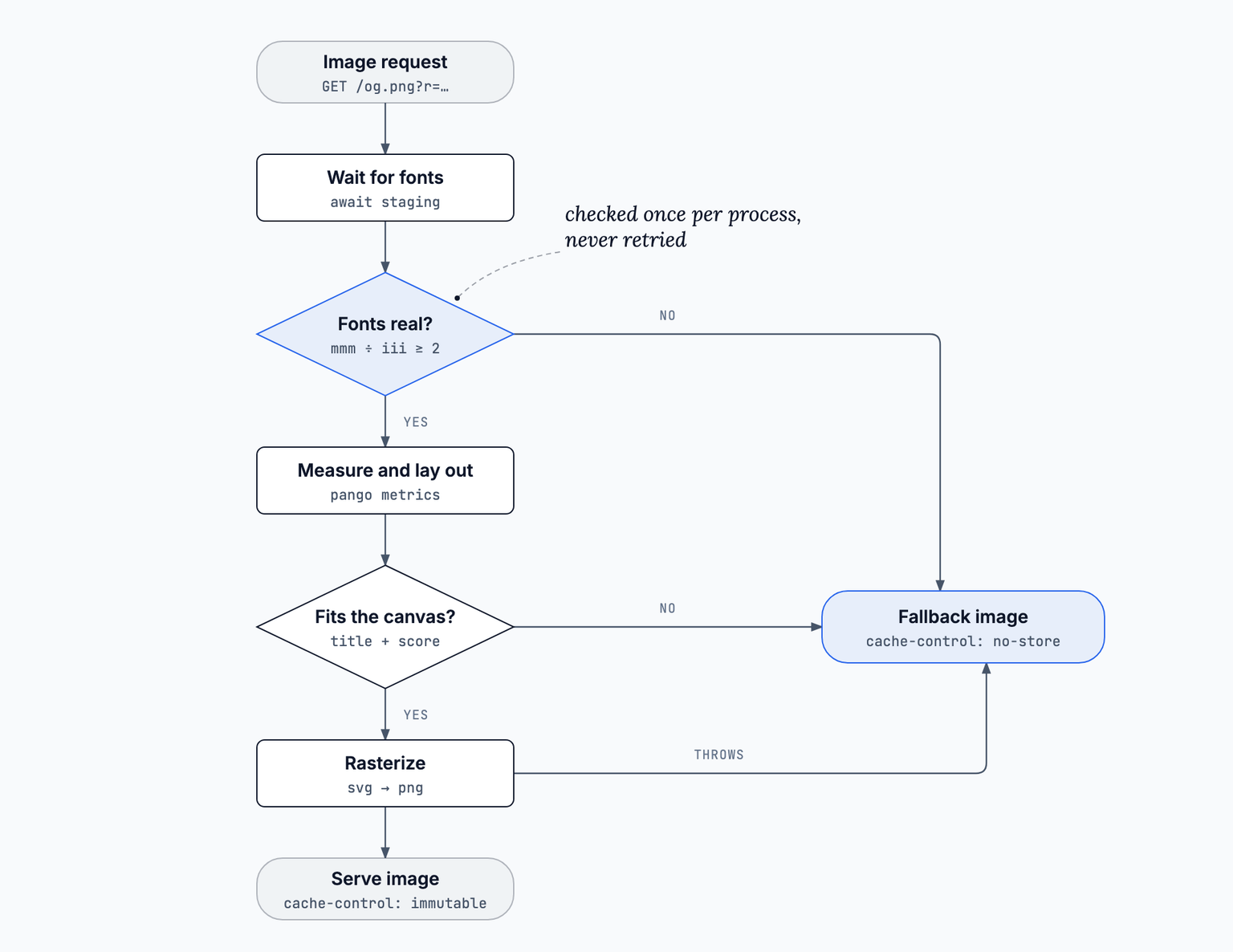 Flowchart: an image request waits for fonts, checks that the mmm to iii width ratio is at least 2, measures and lays out, checks the layout fits, and rasterizes. Only that path serves an immutably cached image. Any failed check or thrown error serves a fallback image with no-store.