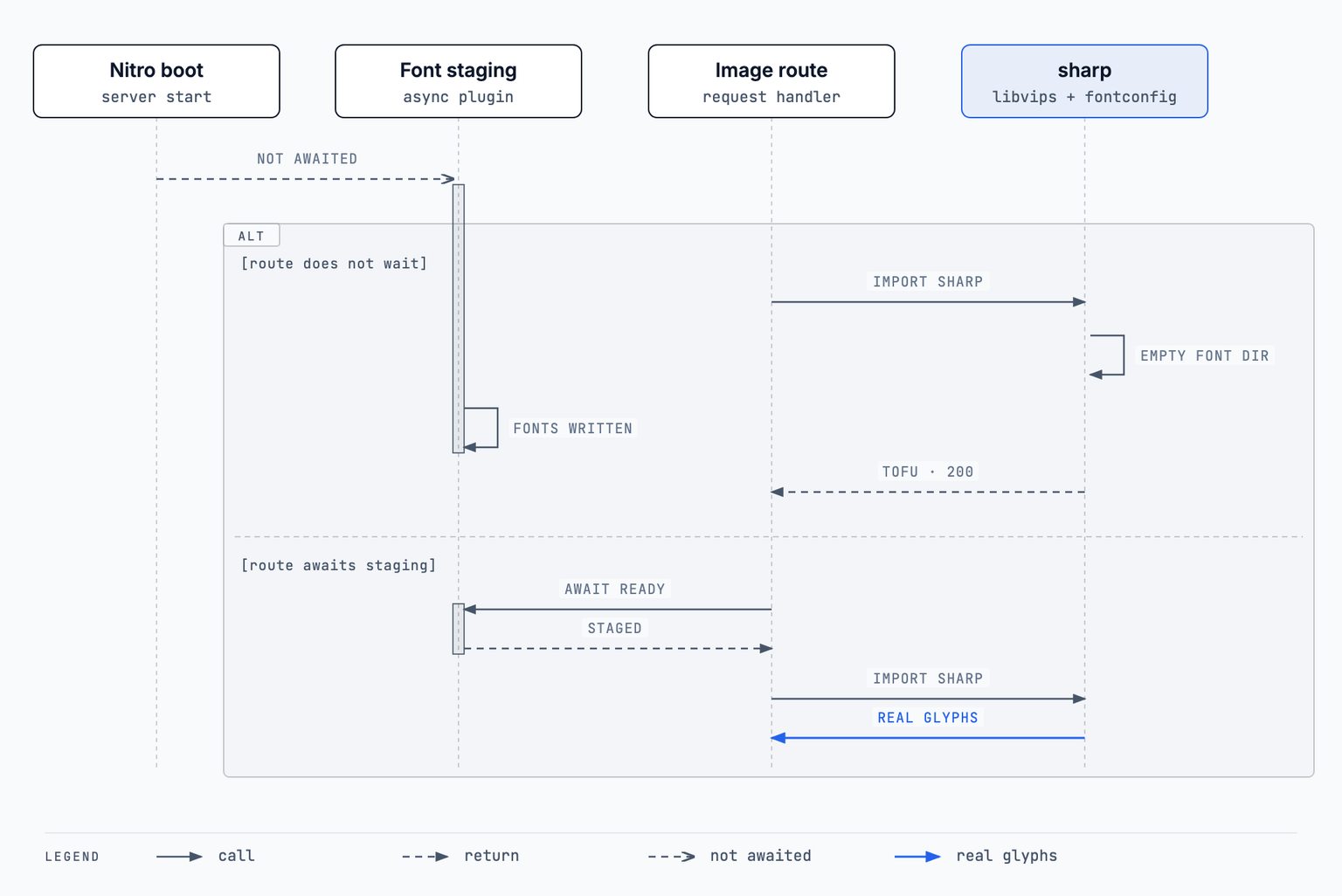 Sequence diagram: an unawaited startup plugin is still writing fonts when the image route imports sharp, so fontconfig reads an empty directory and the route returns tofu with a 200. In the fixed path the route awaits staging first and gets real glyphs.