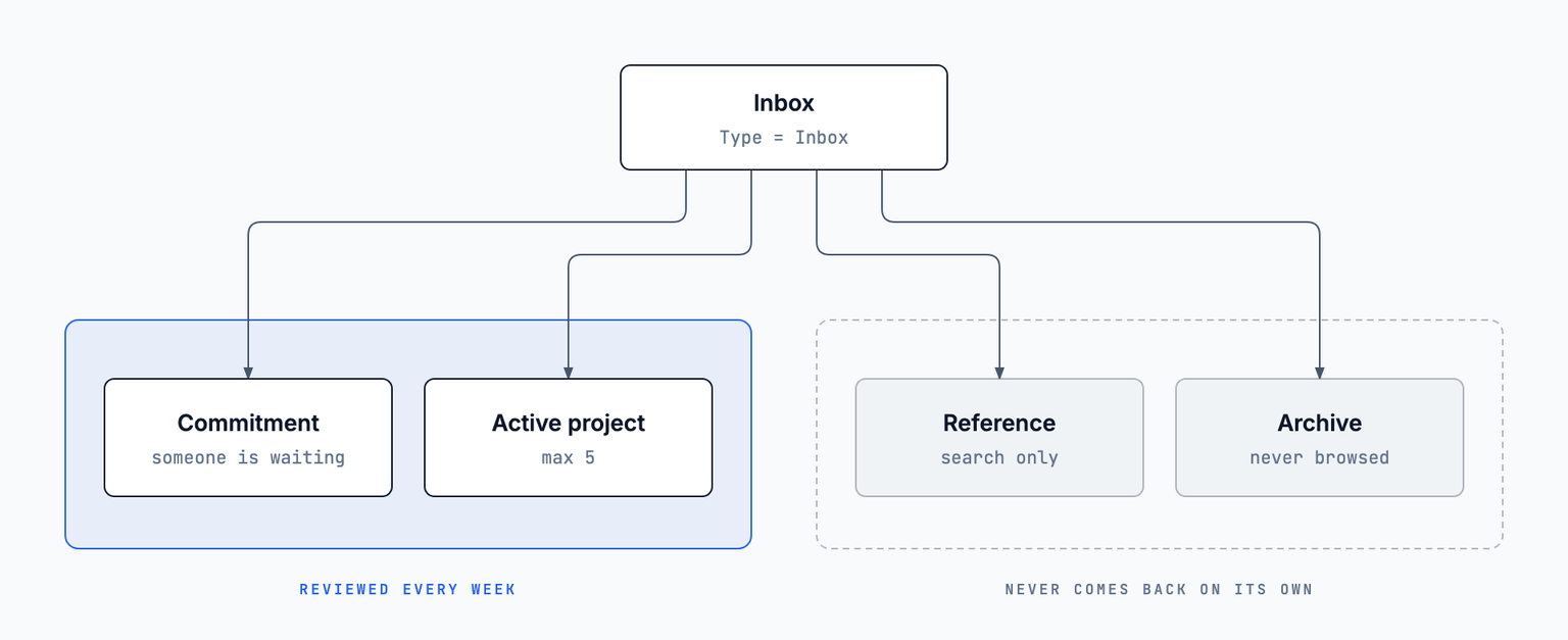 Flowchart: every captured item lands in one inbox and goes to one of four destinations. Commitments and active projects, capped at five, are reviewed every week. Reference is reached only by search, and the archive is never browsed.