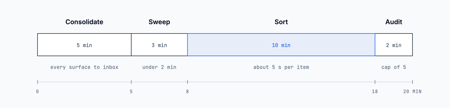 Timeline of a twenty-minute weekly review: five minutes consolidating every surface into one inbox, three minutes doing anything under two minutes, ten minutes sorting at five seconds per item, and two minutes auditing the active-project cap and the commitments.